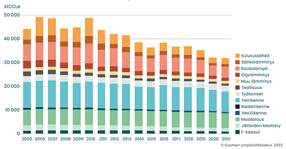 Suomen kuntien kasvihuonekaasupäästöt sektoreittain vuosina 2005–2021